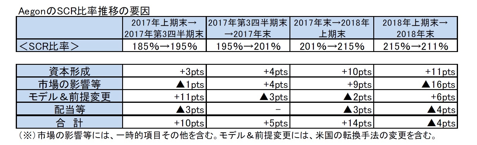 AegonのSCR比率推移の要因