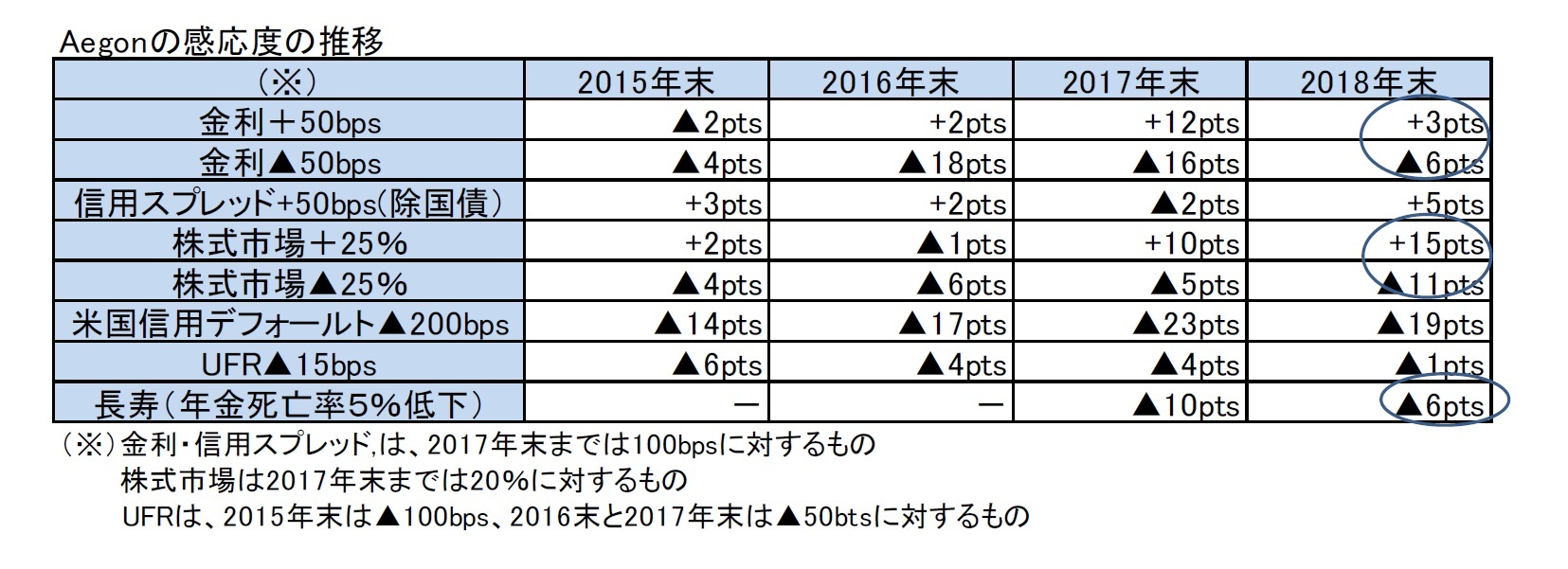 Aegonの感応度の推移
