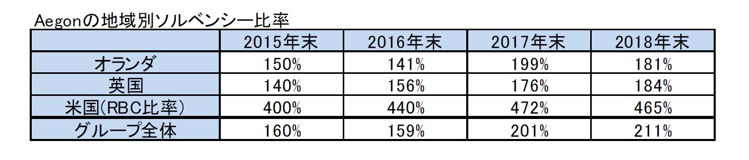 Aegonの地域別ソルベンシー比率