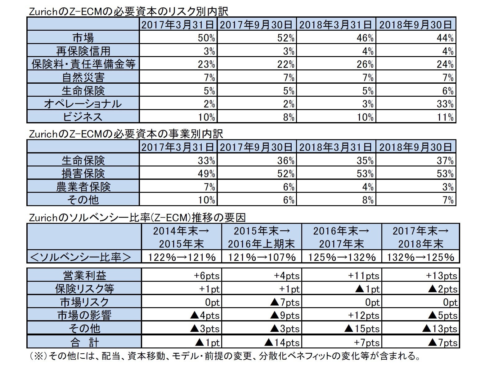 ZurichのZ-ECMの必要資本のリスク別内訳/ZurichのZ-ECMの必要資本の事業別内訳/Zurichのソルベンシー比率(Z-ECM)推移の要因