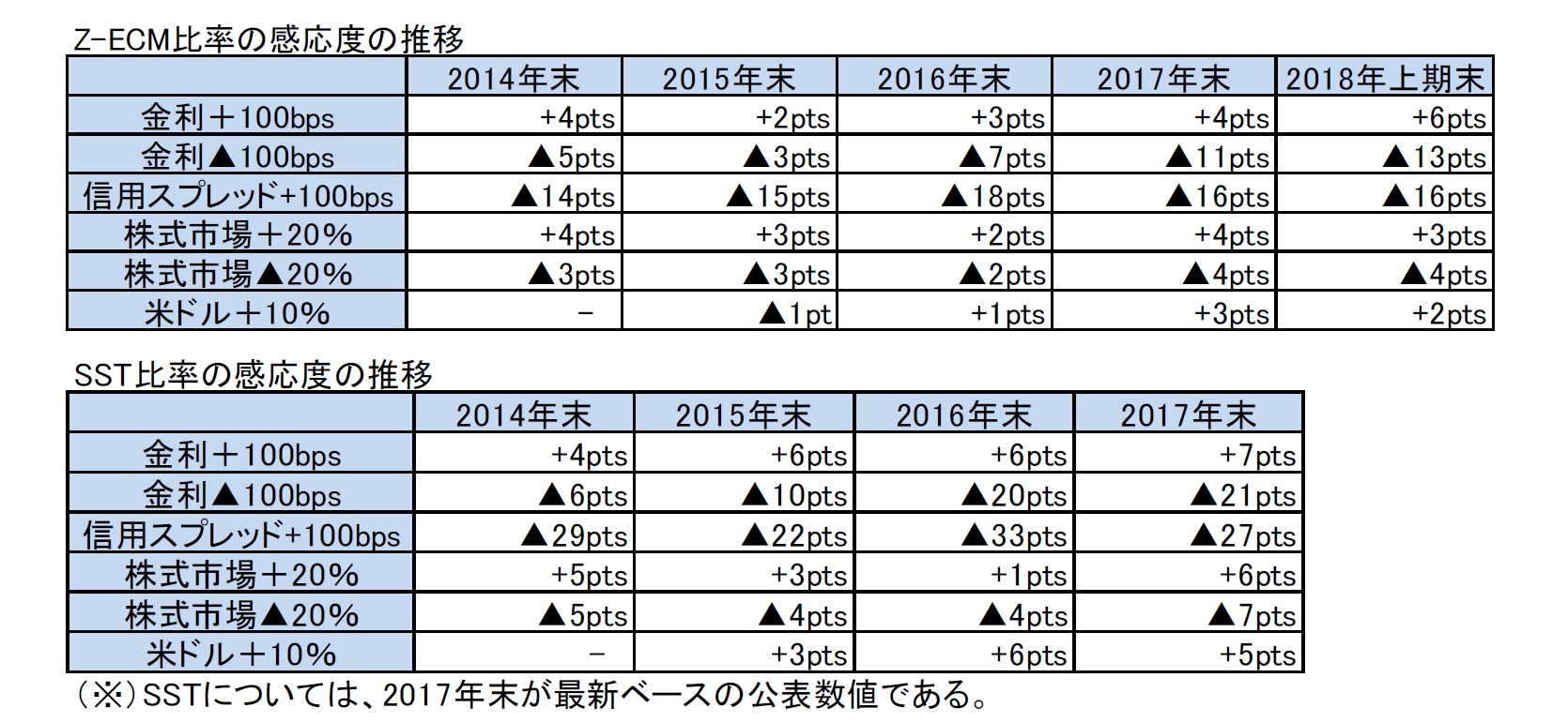 Z-ECM比率の感応度の推移/SST比率の感応度の推移