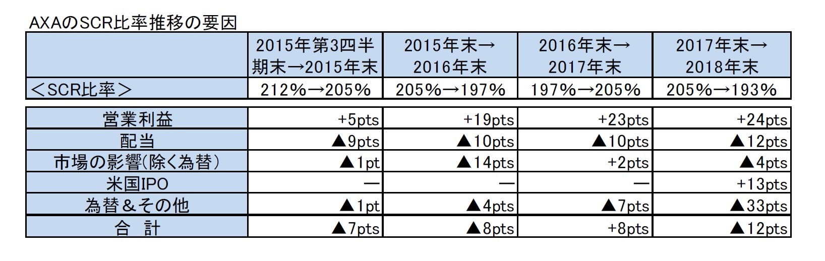 AXAのSCR比率推移の要因