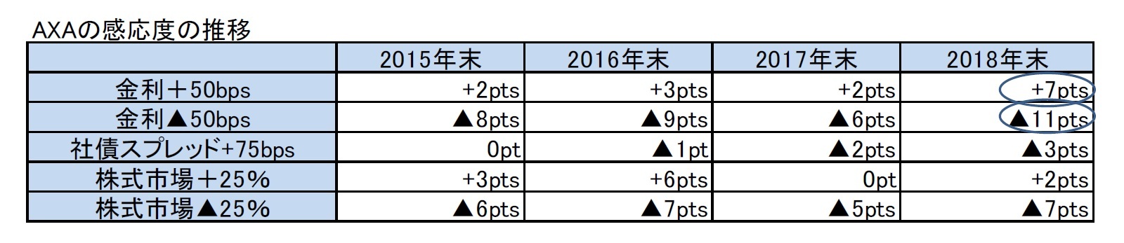 AXAの感応度の推移
