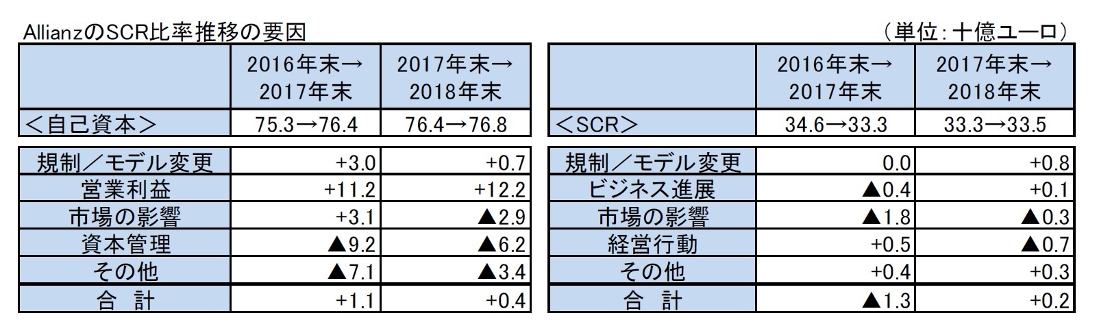 AllianzのSCR比率推移の要因