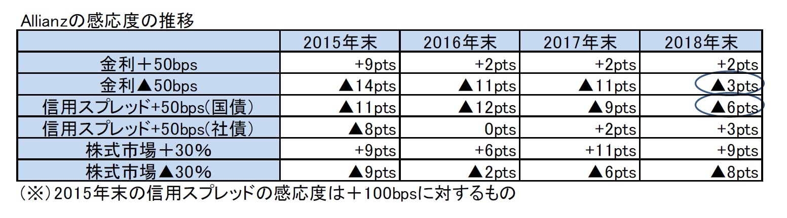 Allianzの感応度の推移