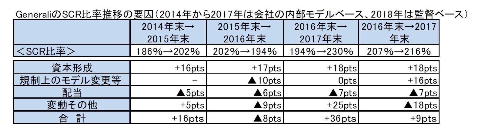 GeneraliのSCR比率推移の要因（2014年から2017年は会社の内部モデルベース、2018年は監督ベース）