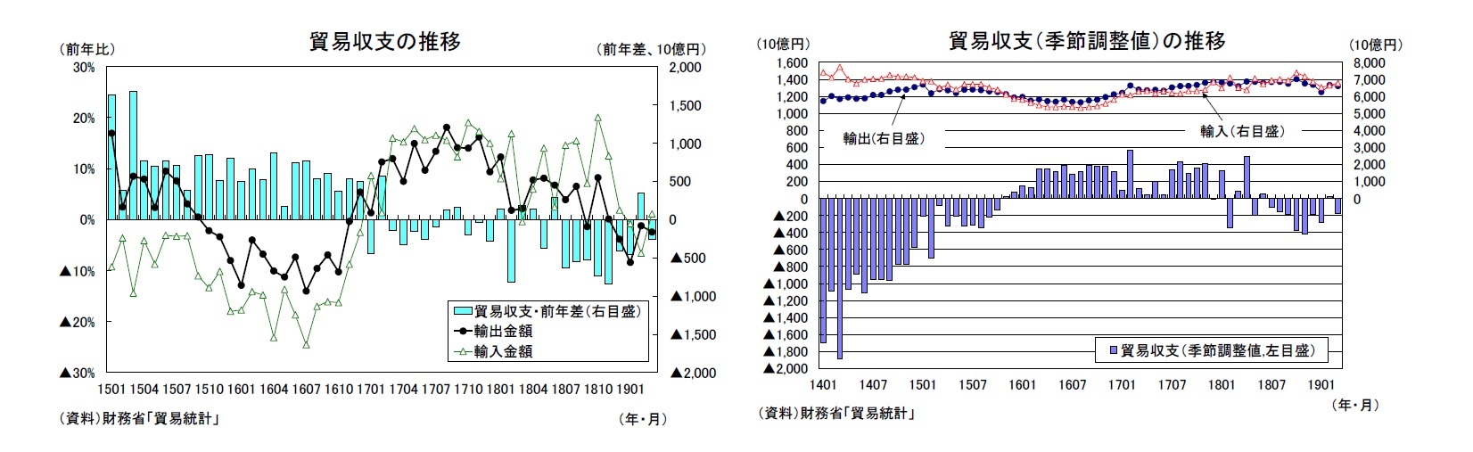 貿易収支の推移/貿易収支（季節調整値）の推移