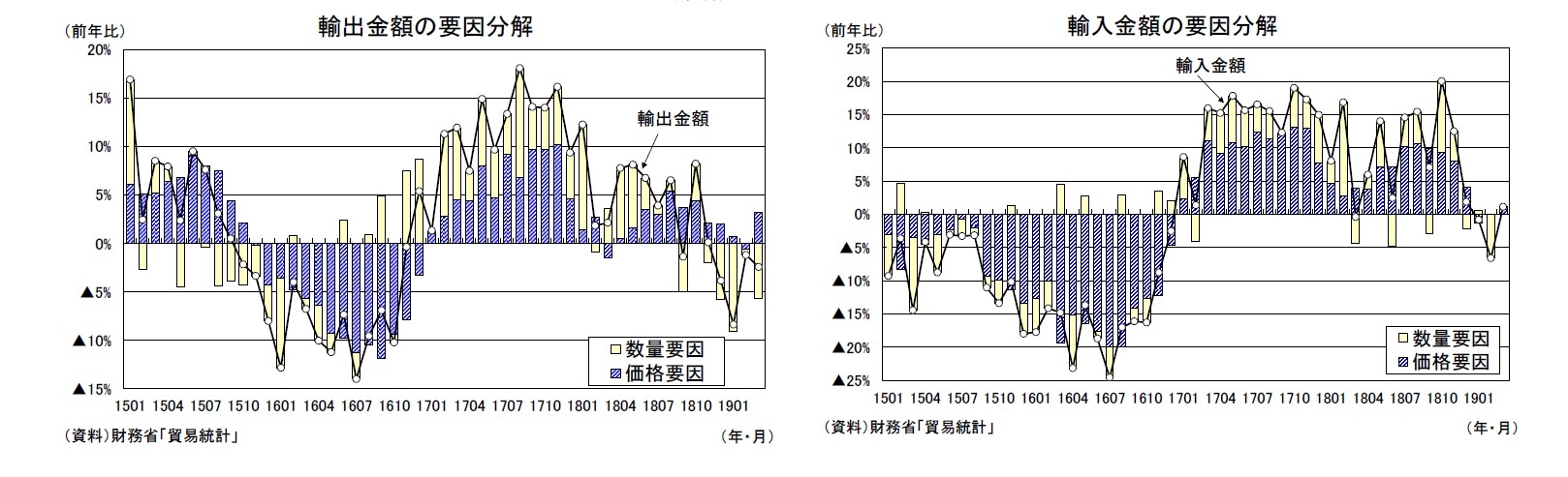 輸出金額の要因分解/輸入金額の要因分解