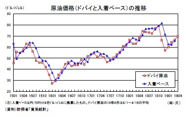 原油価格（ドバイと入着ベース）の推移