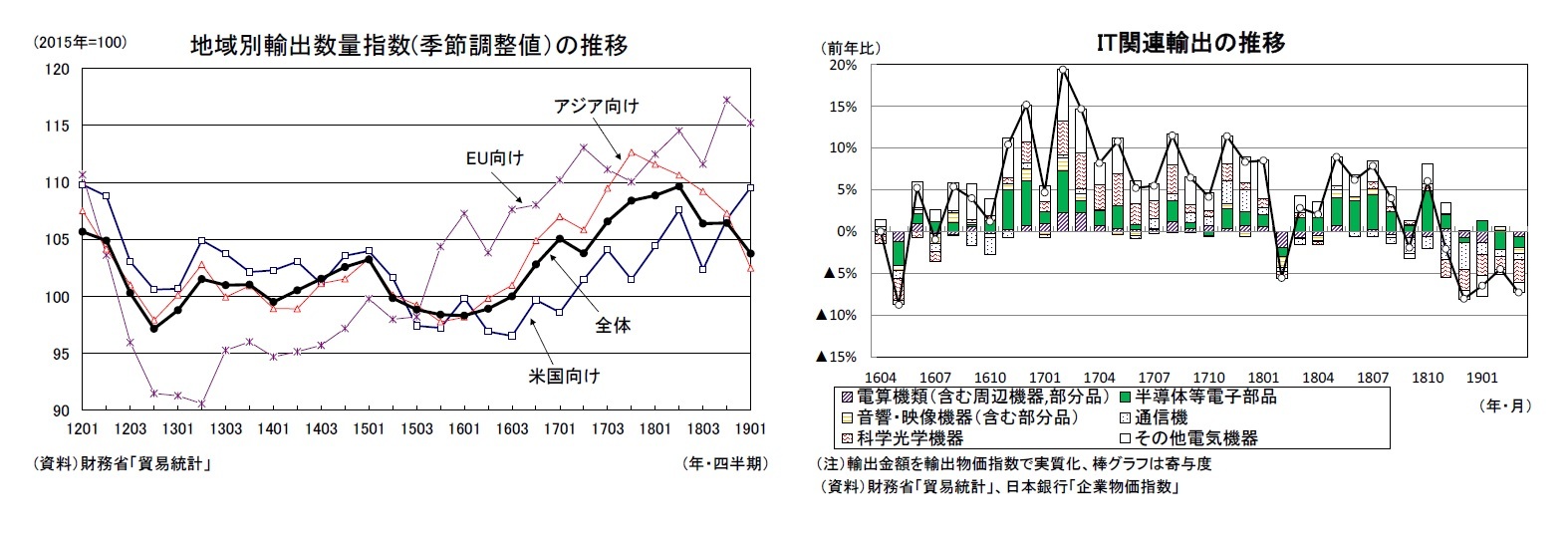 地域別輸出数量指数(季節調整値）の推移/T関連輸出の推移