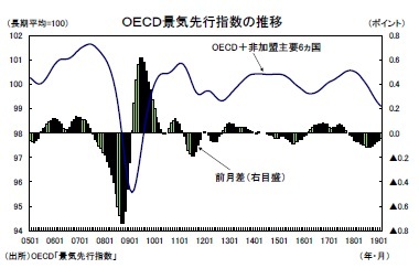 OECD景気先行指数の推移