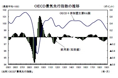 ＯＥＣＤ景気先行指数の推移