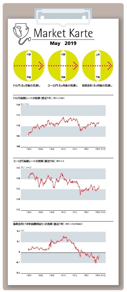 為替・金利 3ヶ月後の見通し