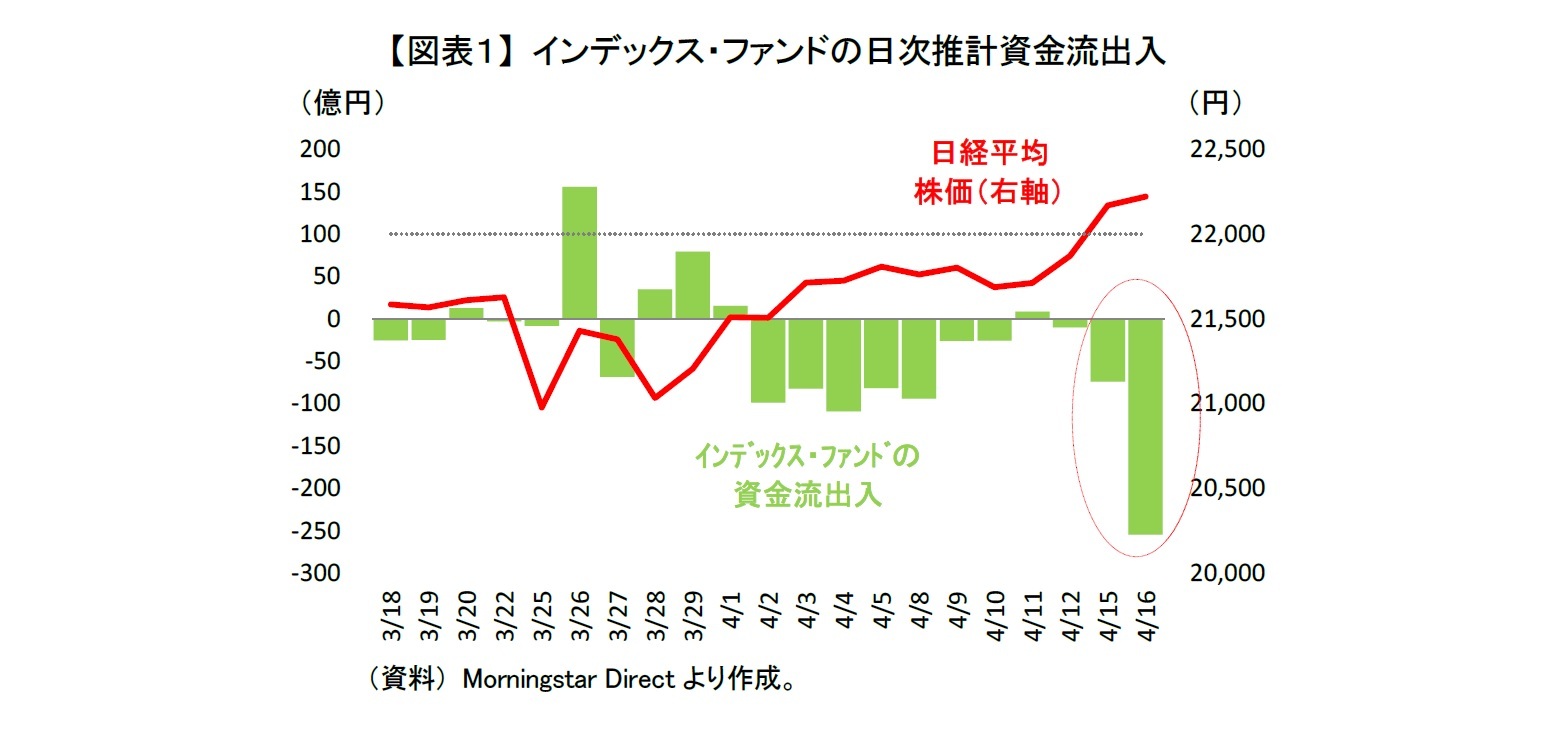 【図表１】 インデックス・ファンドの日次推計資金流出入