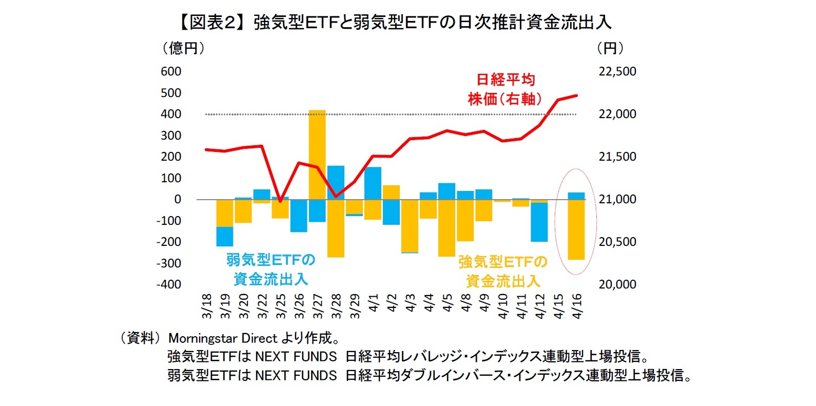 【図表２】 強気型ＥＴＦと弱気型ＥＴＦの日次推計資金流出入