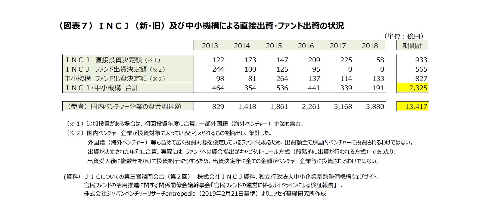 （図表７）ＩＮＣＪ（新・旧）及び中小機構による直接出資・ファンド出資の状況