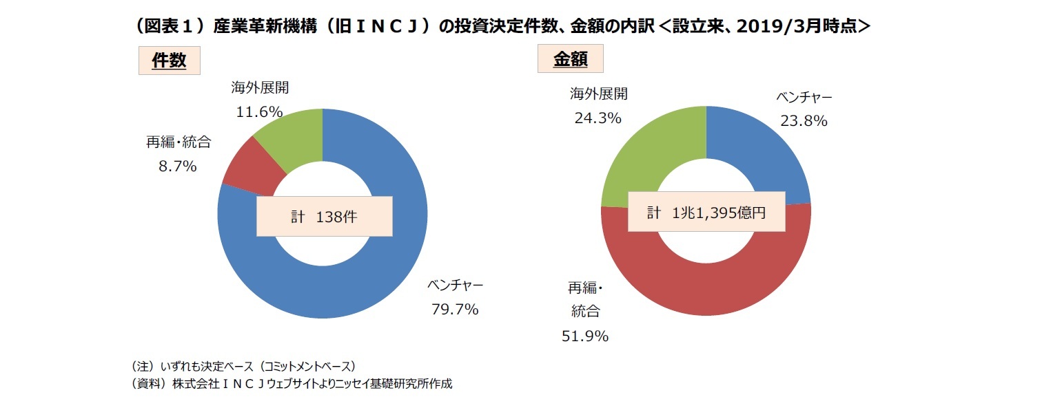 （図表１）産業革新機構（旧ＩＮＣＪ）の投資決定件数、金額の内訳＜2019/3月末＞