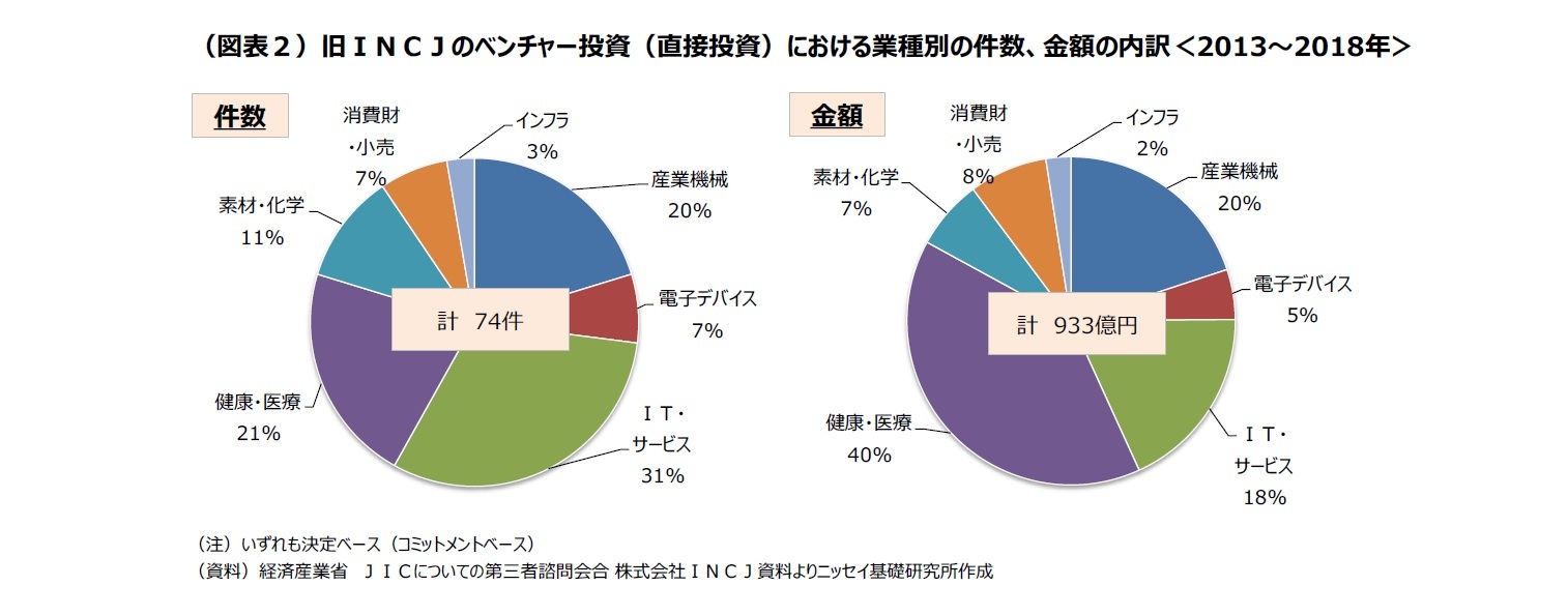 （図表２）旧ＩＮＣＪのベンチャー投資における業種別の件数、金額の内訳＜2013～2018年＞