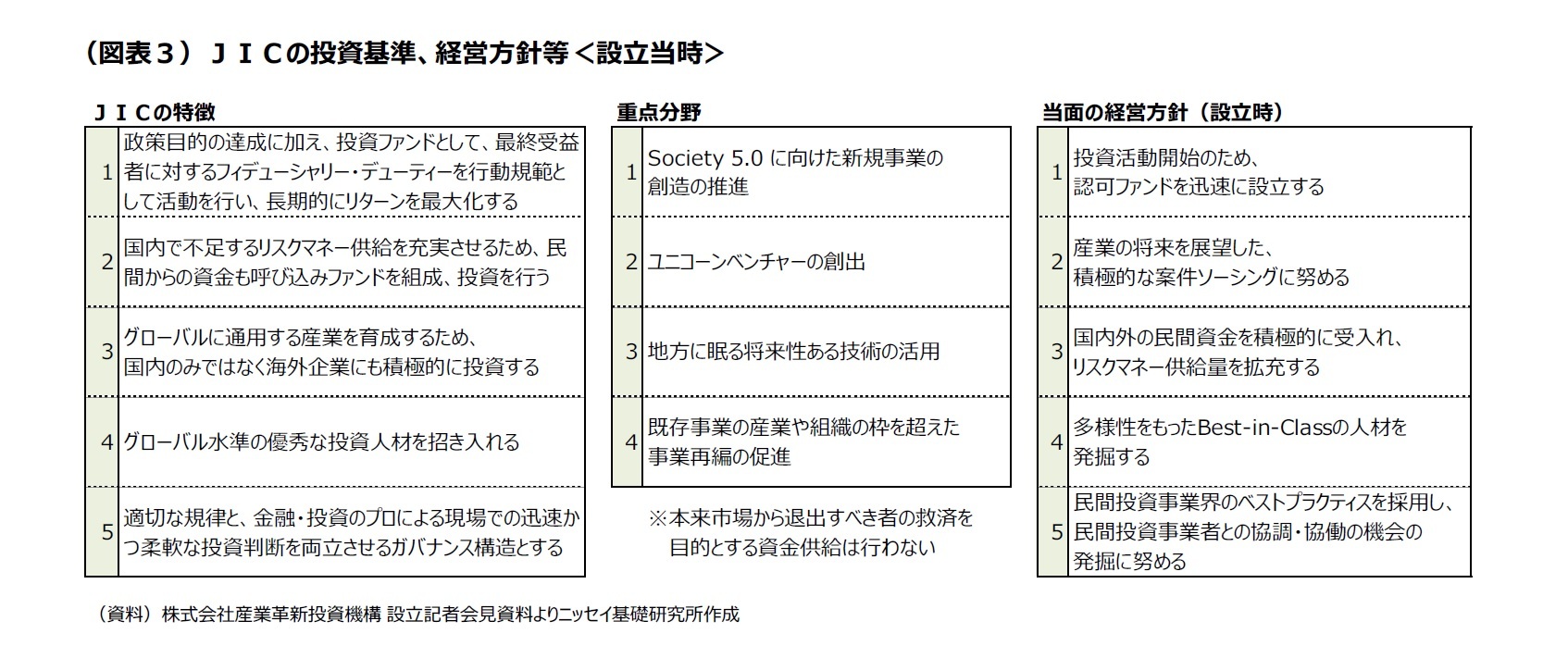 （図表３）ＪＩＣの投資基準、経営方針等＜設立当時＞