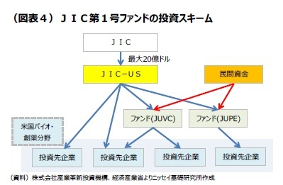 (図表4)JIC第1号ファンドの投資スキーム