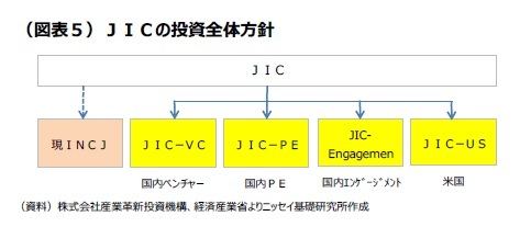 (図表5)JICの投資全体方針