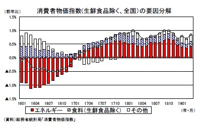 消費者物価指数(生鮮食品除く、全国）の要因分解