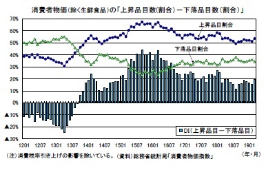 消費者物価（除く生鮮食品）の「上昇品目数(割合）－下落品目数（割合）」