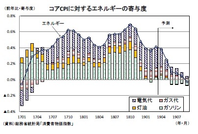 コアCPIに対するエネルギーの寄与度