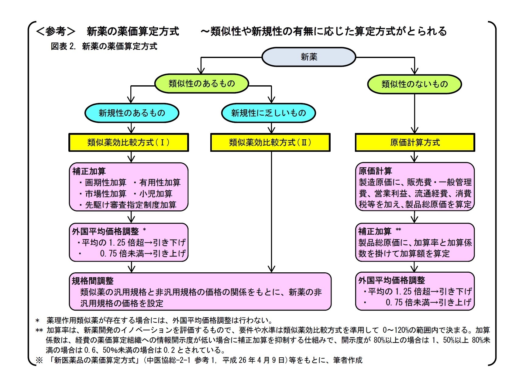 図表2. 新薬の薬価算定方式