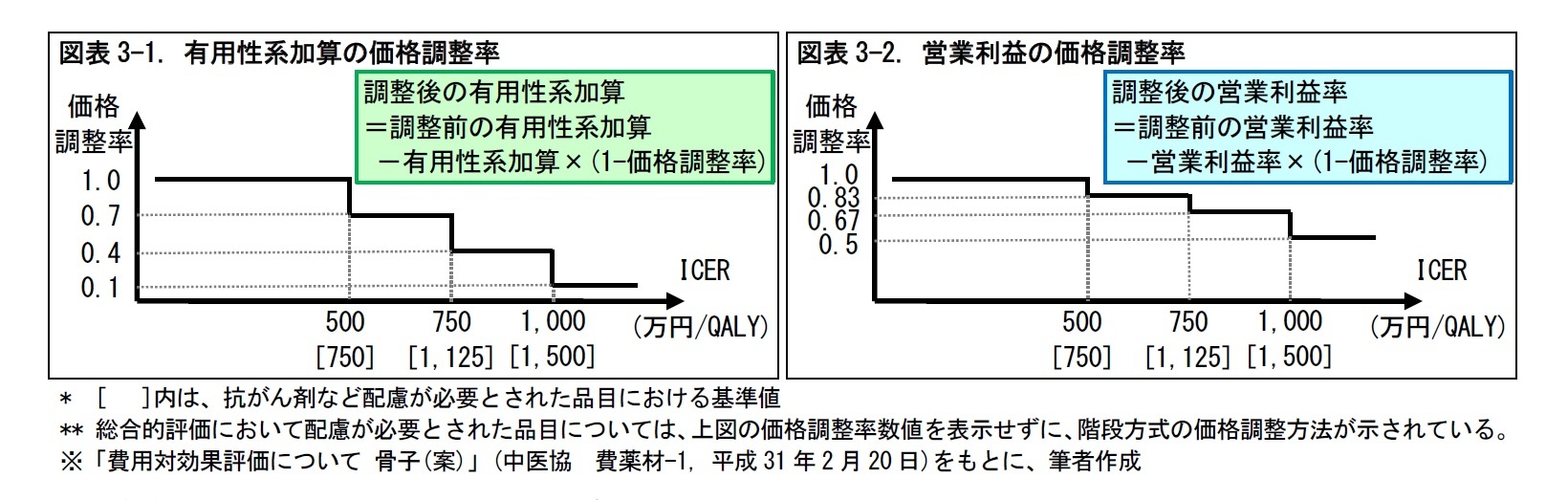 図表3-1. 有用性系加算の価格調整率/図表3-2. 営業利益の価格調整率