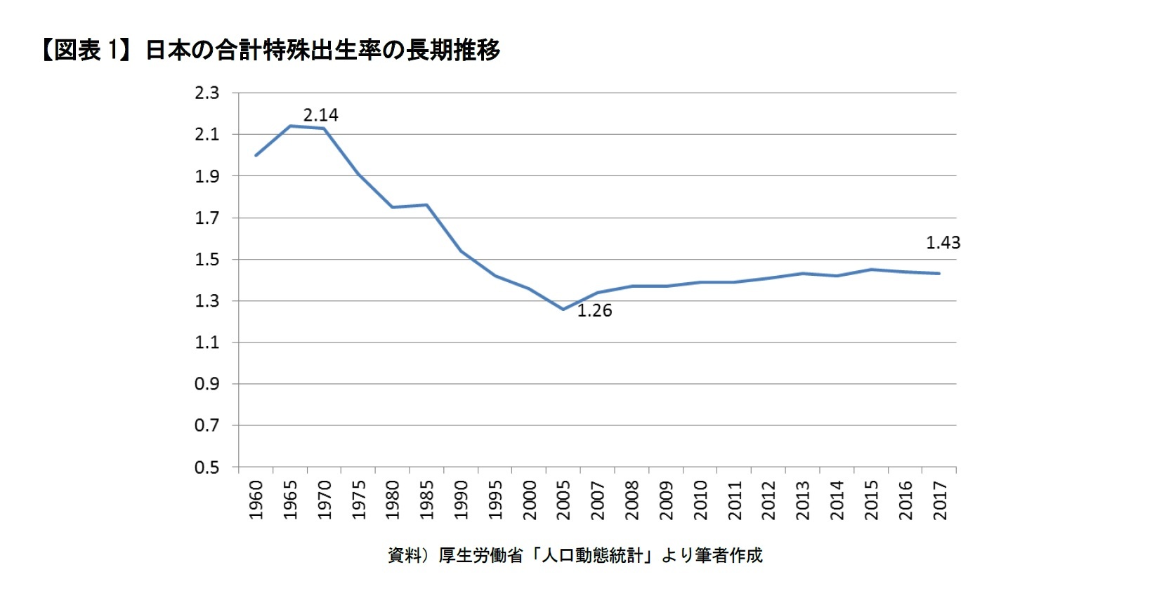 【図表1】日本の合計特殊出生率の長期推移