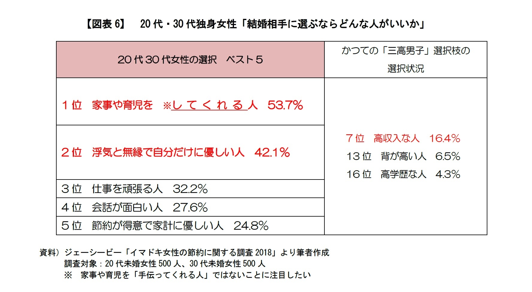 【図表6】　20代・30代独身女性「結婚相手に選ぶならどんな人がいいか」