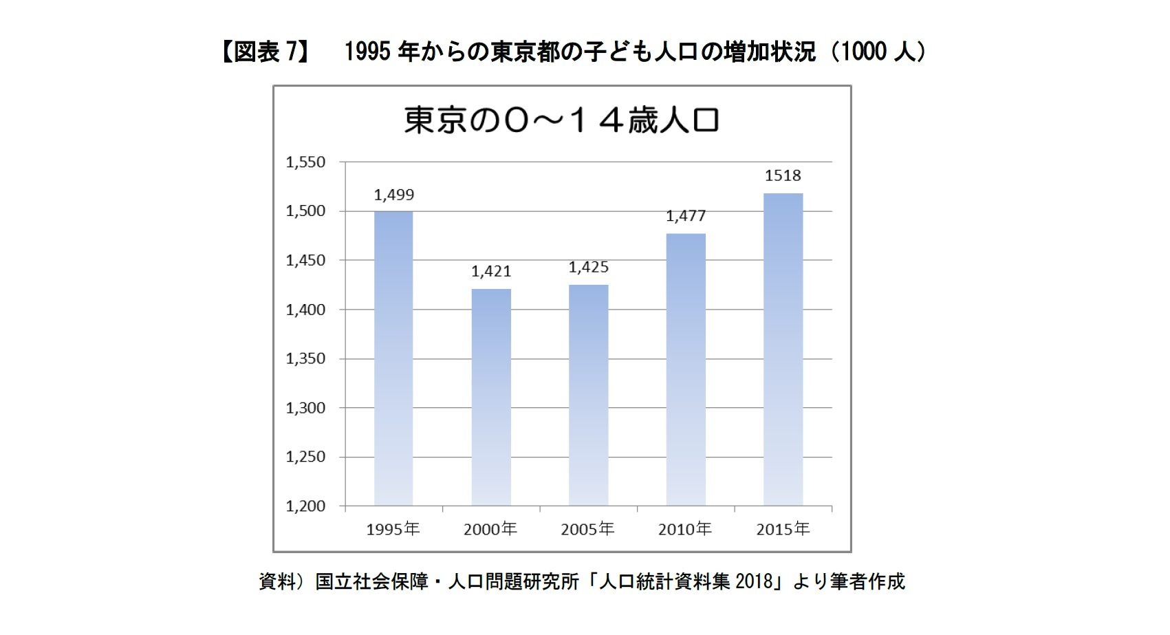 【図表7】　1995年からの東京都の子ども人口の増加状況（1000人）