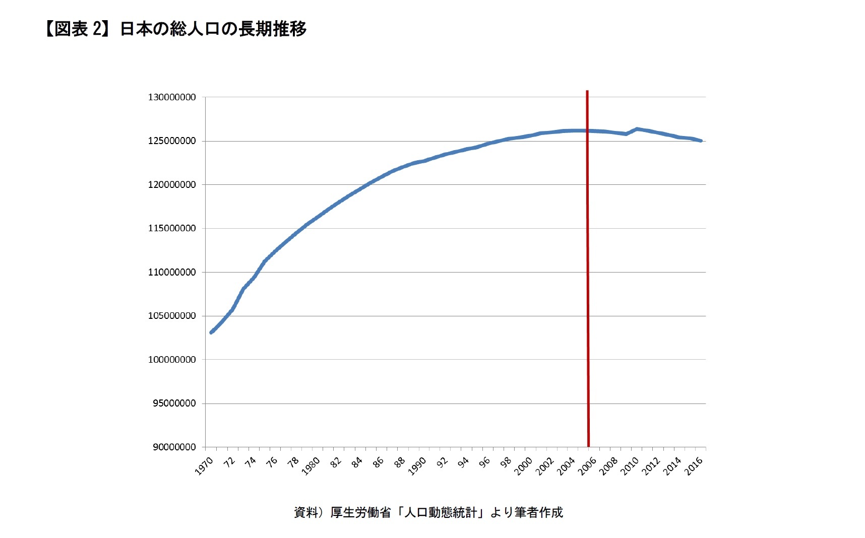 【図表2】日本の総人口の長期推移　