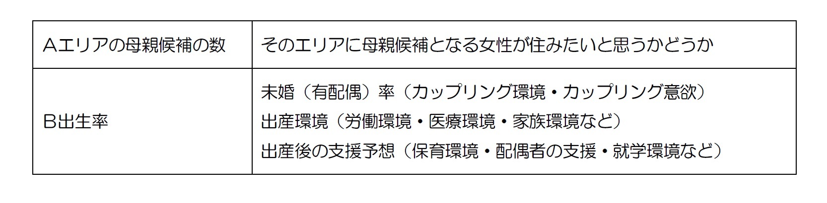 エリアで生まれる子どもの数 2つの要因