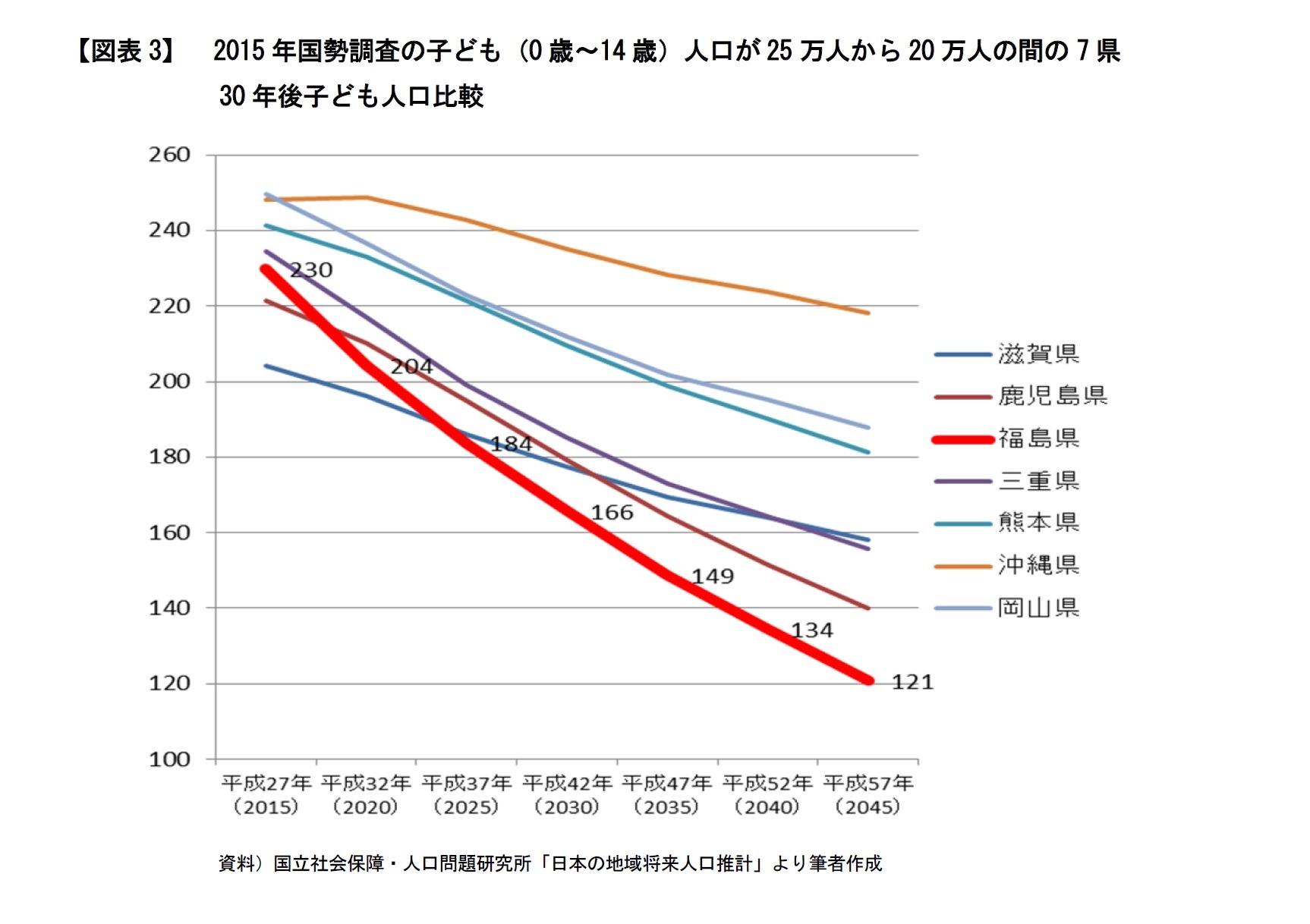 【図表3】　2015年国勢調査の子ども（0歳～14歳）人口が25万人から20万人の間の7県30年後子ども人口比較