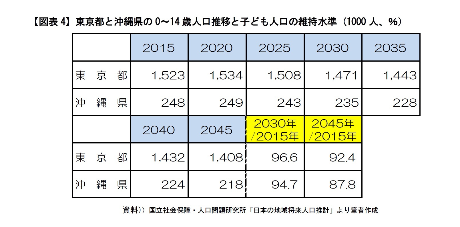 【図表4】東京都と沖縄県の0~14歳人口推移と子ども人口の維持水準(1000人、%)