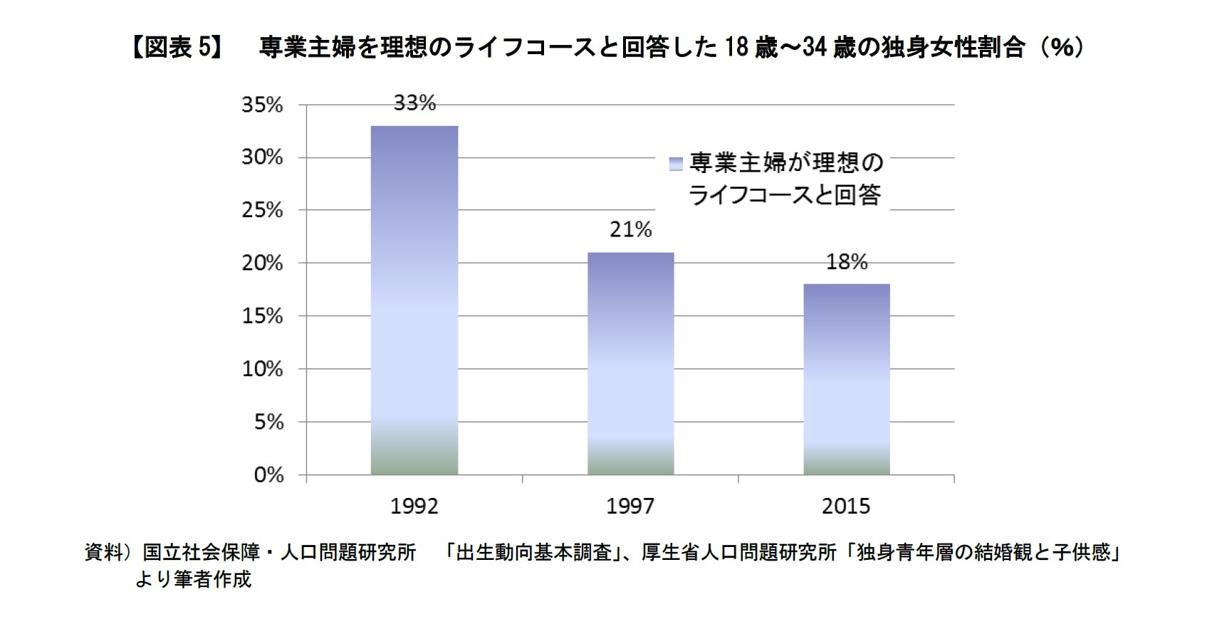 【図表5】 専業主婦を理想のライフコースと回答した18歳~34歳の独身女性割合(%)