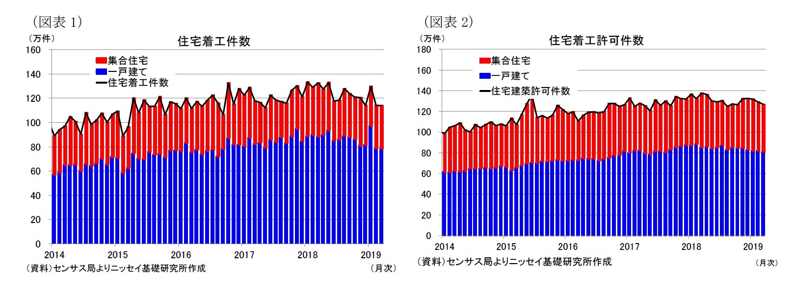 （図表1）住宅着工件数/（図表2）住宅着工許可件数