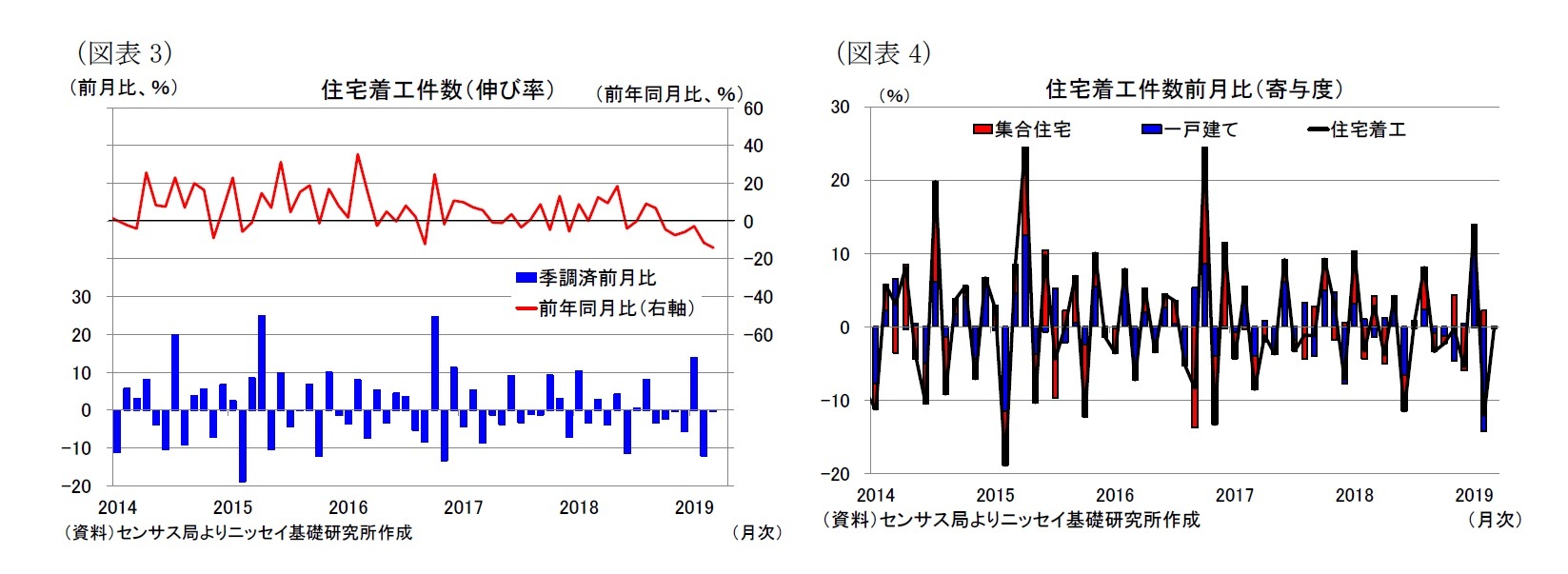 （図表3）住宅着工件数（伸び率）/（図表4）住宅着工件数前月比（寄与度）