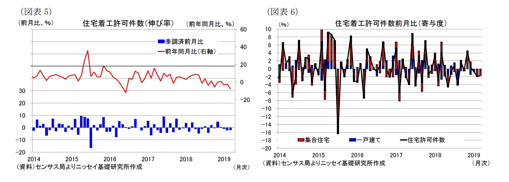 (図表5)住宅着工許可件数(伸び率)/(図表6)住宅着工許可件数前月比(寄与度)