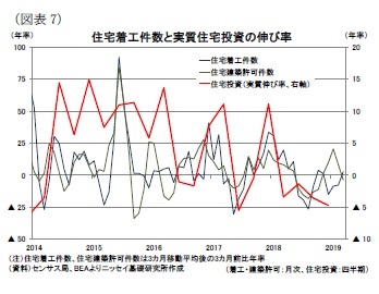 (図表7)住宅着工件数と実質住宅投資の伸び率