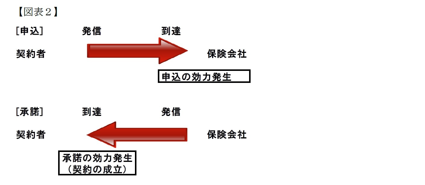 （図表２）保険契約の成立時点は保険証券が保険契約者に届いた時点