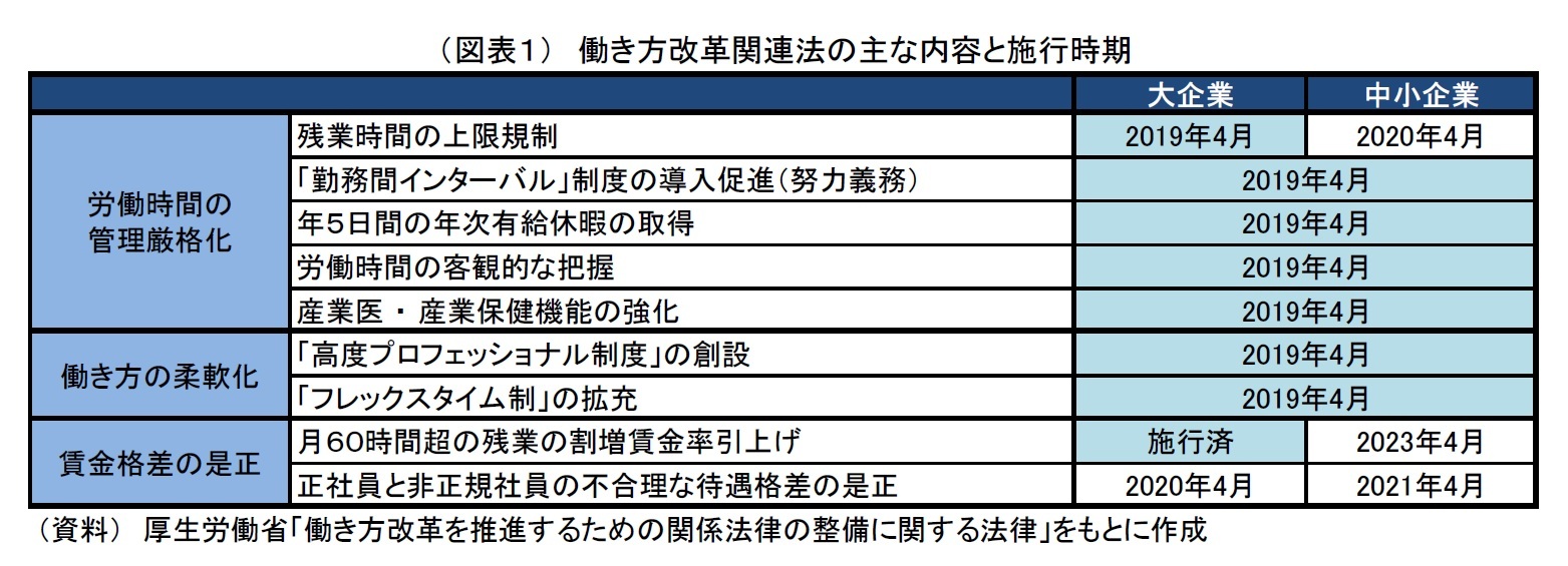(図表1) 働き方改革関連法の主な内容と施行時期