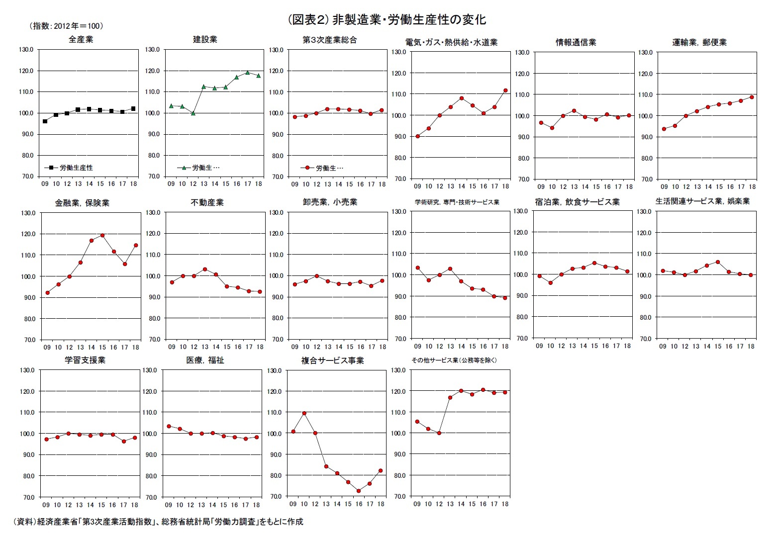 (図表２) 非製造業・労働生産性の変化
