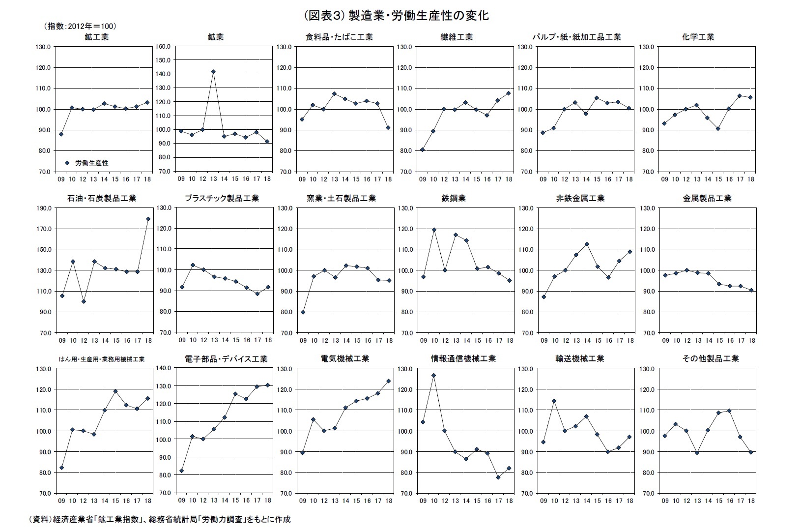 (図表３) 製造業・労働生産性の変化