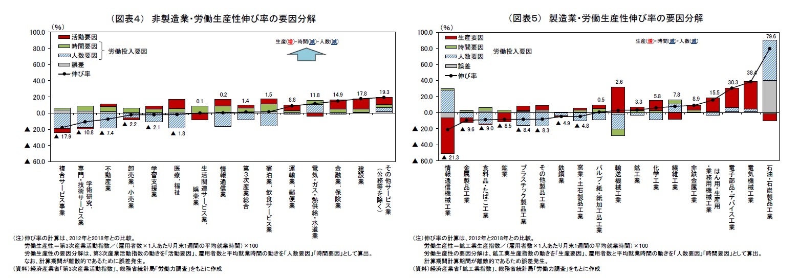 （図表４） 非製造業・労働生産性伸び率の要因分解/（図表５） 製造業・労働生産性伸び率の要因分解