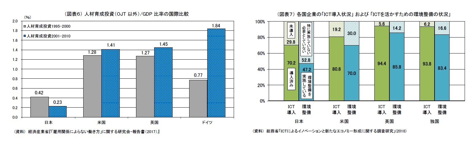 (図表6) 人材育成投資(OJT 以外)/GDP 比率の国際比較/(図表7) 各国企業の「ICT導入状況」および「ICTを活かすための環境整備の状況」