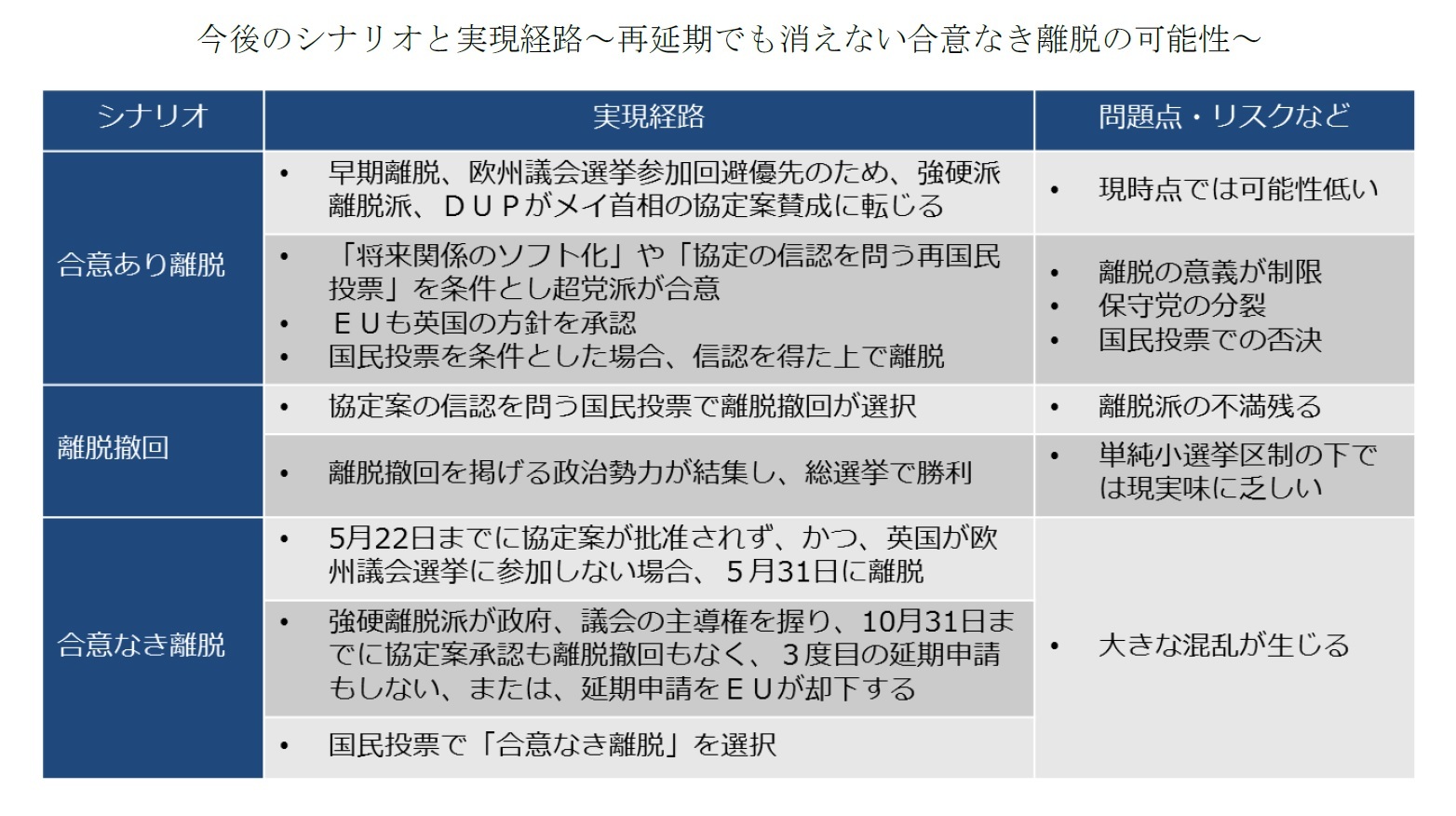 今後のシナリオと実現経路～再延期でも消えない合意なき離脱の可能性～