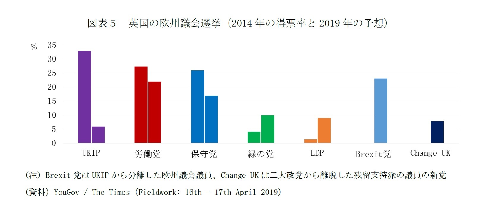 図表5 英国の欧州議会選挙(2014 年の得票率と2019 年の予想)